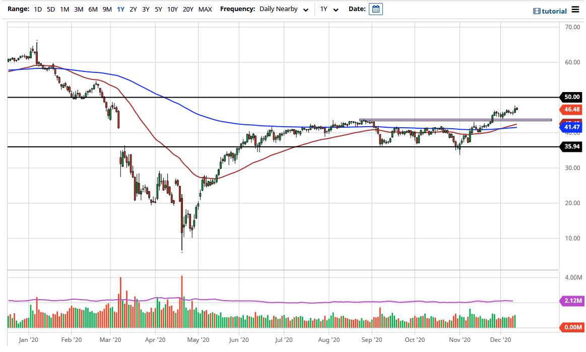 الرسم البياني اليومي للنفط